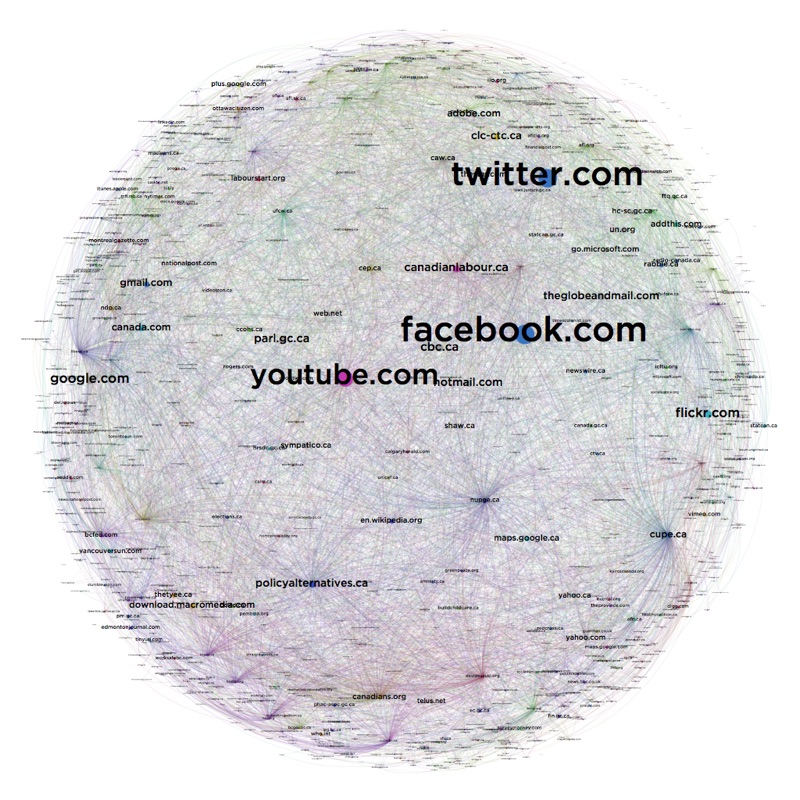 Network graph of hyperlinks in a web archive collection, with clusters around twitter.com, facebook.com, and youtube.com